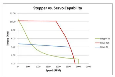 什么是步進電機的速度限制？