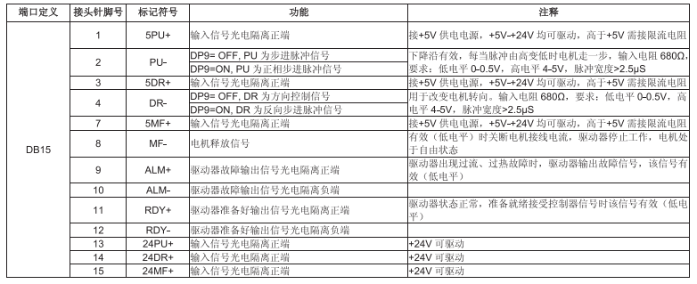接 口 功 能 說 明