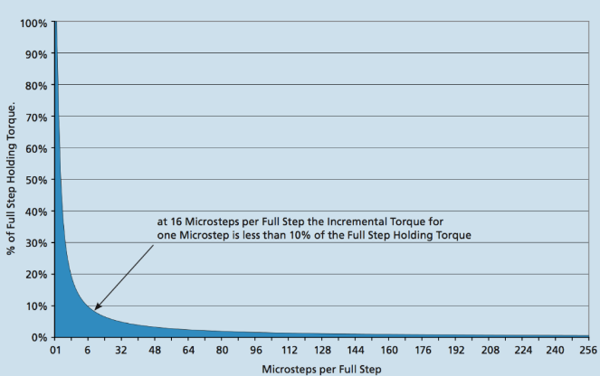 微步驅動保持扭矩和步數的關系