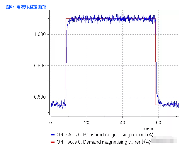 圖7:位置環整定曲線
