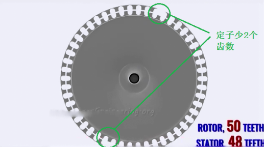 將這48個齒數(shù)分成4組，分別為綠，黃，藍(lán)，紅。
